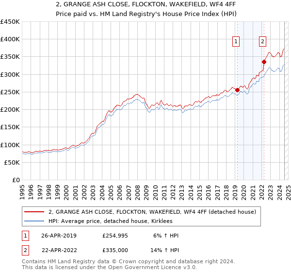 2, GRANGE ASH CLOSE, FLOCKTON, WAKEFIELD, WF4 4FF: Price paid vs HM Land Registry's House Price Index