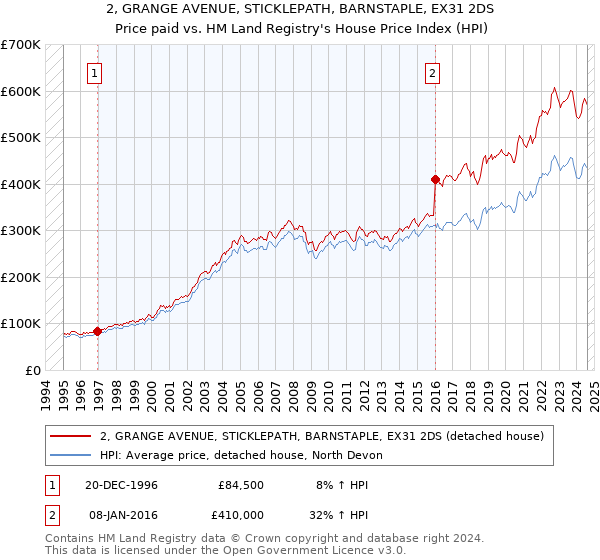 2, GRANGE AVENUE, STICKLEPATH, BARNSTAPLE, EX31 2DS: Price paid vs HM Land Registry's House Price Index