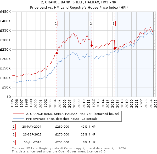 2, GRANGE BANK, SHELF, HALIFAX, HX3 7NP: Price paid vs HM Land Registry's House Price Index