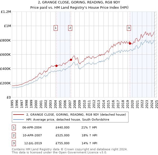 2, GRANGE CLOSE, GORING, READING, RG8 9DY: Price paid vs HM Land Registry's House Price Index