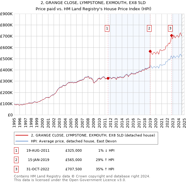 2, GRANGE CLOSE, LYMPSTONE, EXMOUTH, EX8 5LD: Price paid vs HM Land Registry's House Price Index