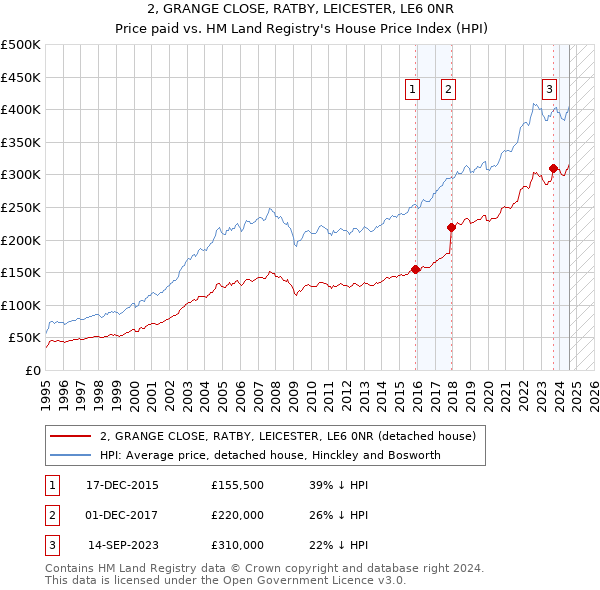 2, GRANGE CLOSE, RATBY, LEICESTER, LE6 0NR: Price paid vs HM Land Registry's House Price Index