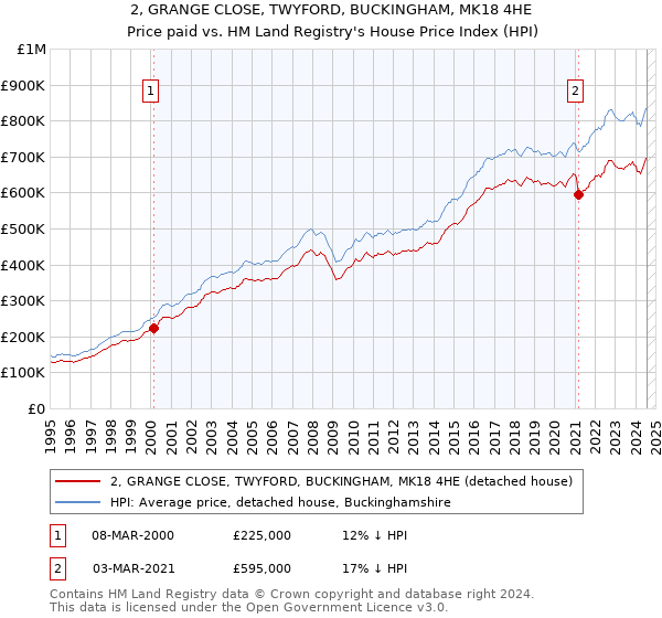 2, GRANGE CLOSE, TWYFORD, BUCKINGHAM, MK18 4HE: Price paid vs HM Land Registry's House Price Index