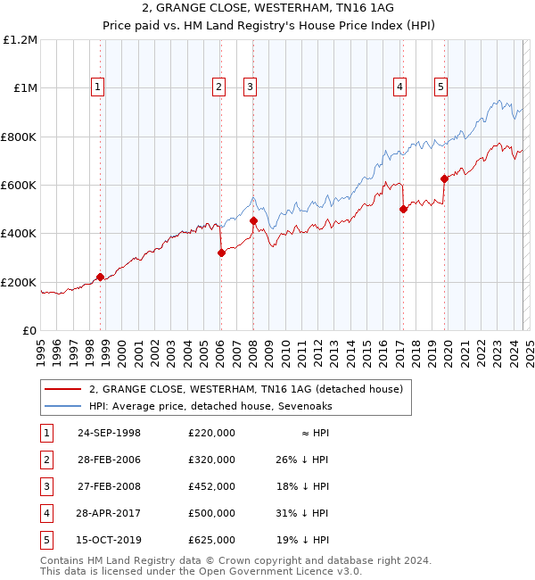 2, GRANGE CLOSE, WESTERHAM, TN16 1AG: Price paid vs HM Land Registry's House Price Index