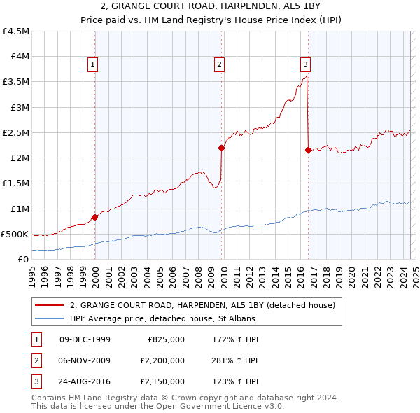 2, GRANGE COURT ROAD, HARPENDEN, AL5 1BY: Price paid vs HM Land Registry's House Price Index