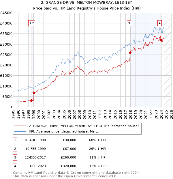 2, GRANGE DRIVE, MELTON MOWBRAY, LE13 1EY: Price paid vs HM Land Registry's House Price Index