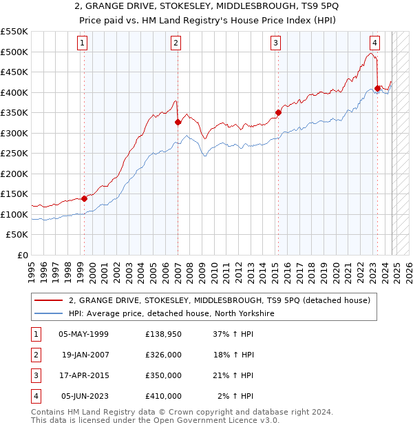 2, GRANGE DRIVE, STOKESLEY, MIDDLESBROUGH, TS9 5PQ: Price paid vs HM Land Registry's House Price Index