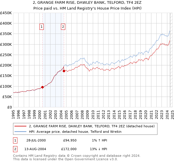 2, GRANGE FARM RISE, DAWLEY BANK, TELFORD, TF4 2EZ: Price paid vs HM Land Registry's House Price Index