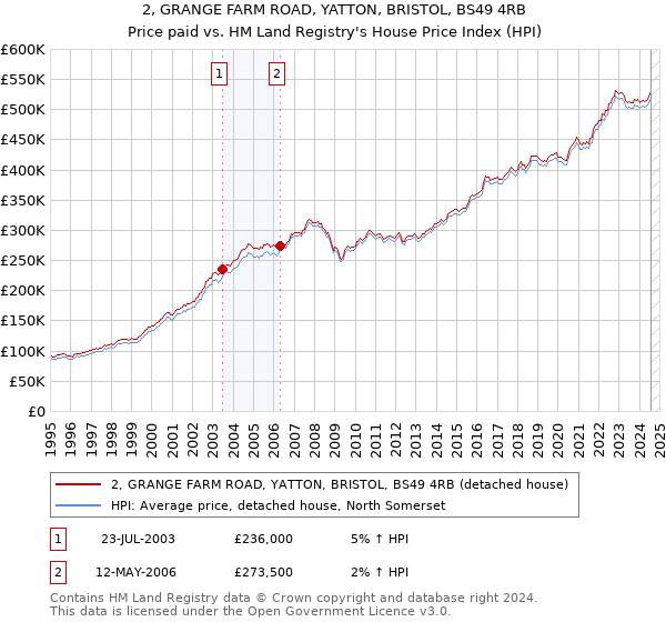 2, GRANGE FARM ROAD, YATTON, BRISTOL, BS49 4RB: Price paid vs HM Land Registry's House Price Index