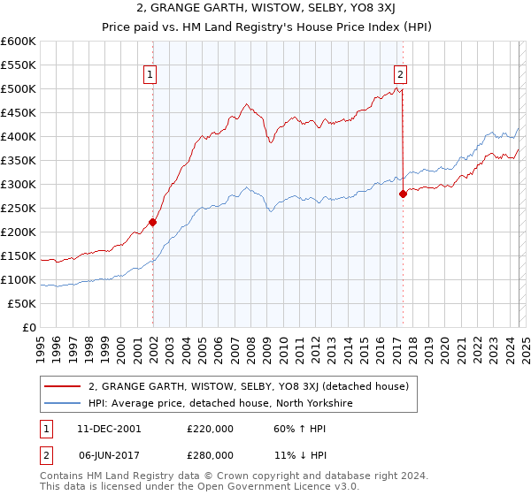 2, GRANGE GARTH, WISTOW, SELBY, YO8 3XJ: Price paid vs HM Land Registry's House Price Index