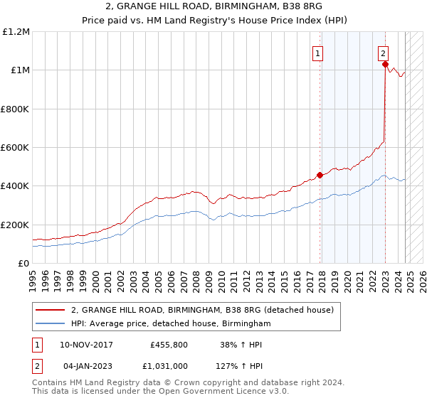 2, GRANGE HILL ROAD, BIRMINGHAM, B38 8RG: Price paid vs HM Land Registry's House Price Index