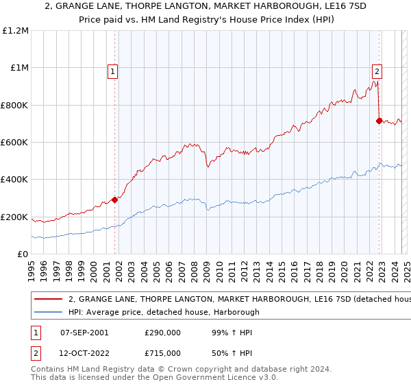 2, GRANGE LANE, THORPE LANGTON, MARKET HARBOROUGH, LE16 7SD: Price paid vs HM Land Registry's House Price Index