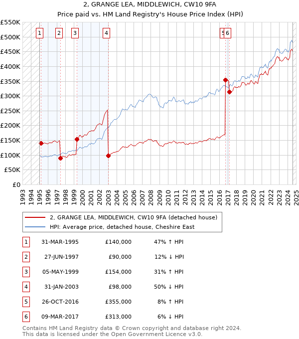 2, GRANGE LEA, MIDDLEWICH, CW10 9FA: Price paid vs HM Land Registry's House Price Index