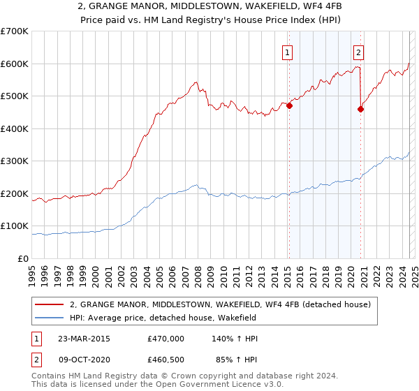 2, GRANGE MANOR, MIDDLESTOWN, WAKEFIELD, WF4 4FB: Price paid vs HM Land Registry's House Price Index