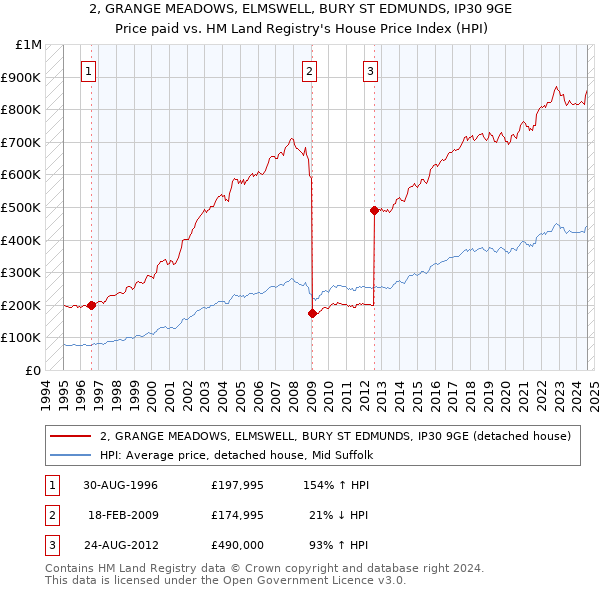 2, GRANGE MEADOWS, ELMSWELL, BURY ST EDMUNDS, IP30 9GE: Price paid vs HM Land Registry's House Price Index