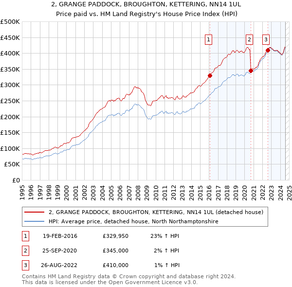 2, GRANGE PADDOCK, BROUGHTON, KETTERING, NN14 1UL: Price paid vs HM Land Registry's House Price Index