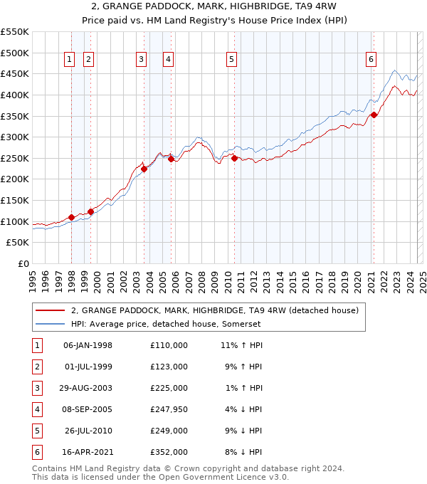 2, GRANGE PADDOCK, MARK, HIGHBRIDGE, TA9 4RW: Price paid vs HM Land Registry's House Price Index