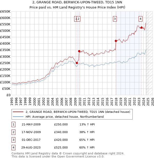 2, GRANGE ROAD, BERWICK-UPON-TWEED, TD15 1NN: Price paid vs HM Land Registry's House Price Index