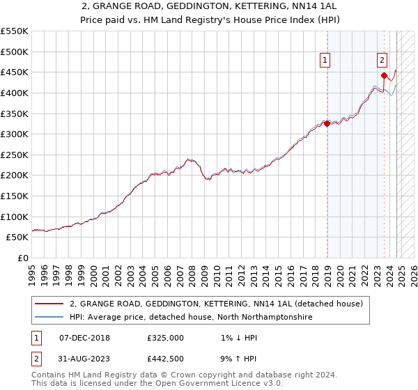 2, GRANGE ROAD, GEDDINGTON, KETTERING, NN14 1AL: Price paid vs HM Land Registry's House Price Index