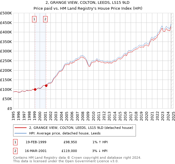 2, GRANGE VIEW, COLTON, LEEDS, LS15 9LD: Price paid vs HM Land Registry's House Price Index