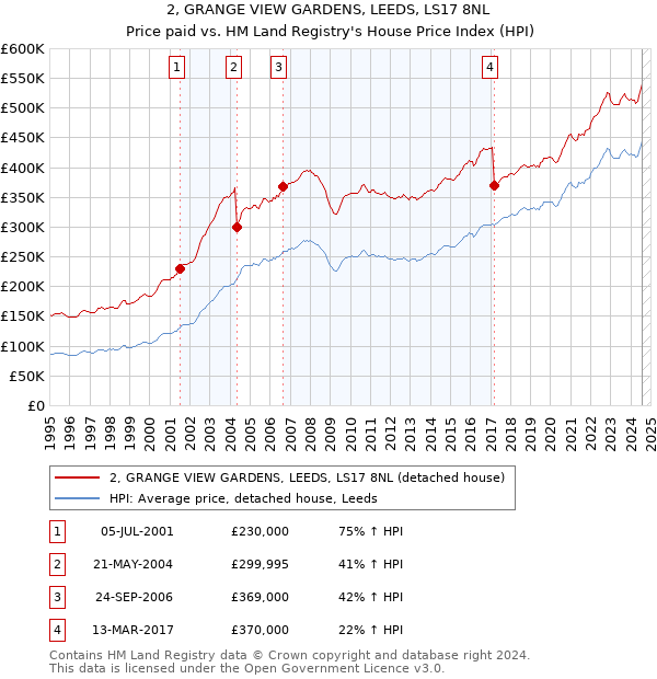 2, GRANGE VIEW GARDENS, LEEDS, LS17 8NL: Price paid vs HM Land Registry's House Price Index