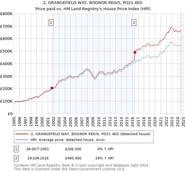 2, GRANGEFIELD WAY, BOGNOR REGIS, PO21 4EG: Price paid vs HM Land Registry's House Price Index