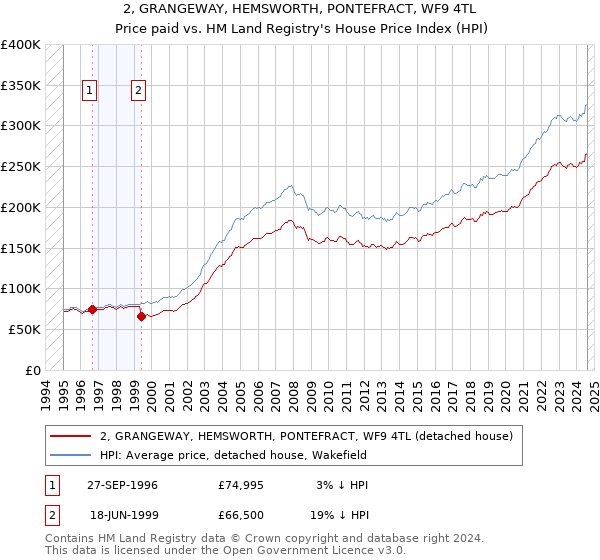 2, GRANGEWAY, HEMSWORTH, PONTEFRACT, WF9 4TL: Price paid vs HM Land Registry's House Price Index