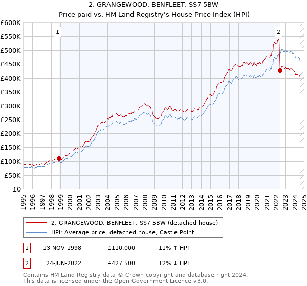 2, GRANGEWOOD, BENFLEET, SS7 5BW: Price paid vs HM Land Registry's House Price Index