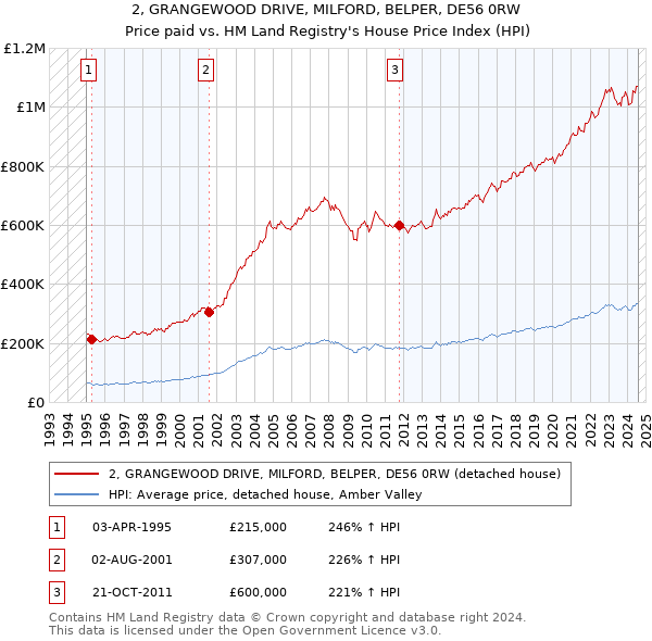 2, GRANGEWOOD DRIVE, MILFORD, BELPER, DE56 0RW: Price paid vs HM Land Registry's House Price Index