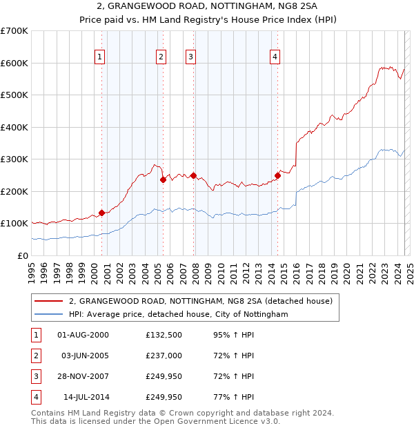 2, GRANGEWOOD ROAD, NOTTINGHAM, NG8 2SA: Price paid vs HM Land Registry's House Price Index