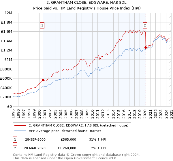 2, GRANTHAM CLOSE, EDGWARE, HA8 8DL: Price paid vs HM Land Registry's House Price Index