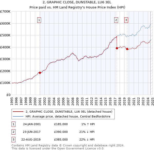 2, GRAPHIC CLOSE, DUNSTABLE, LU6 3EL: Price paid vs HM Land Registry's House Price Index