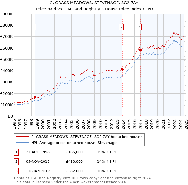 2, GRASS MEADOWS, STEVENAGE, SG2 7AY: Price paid vs HM Land Registry's House Price Index