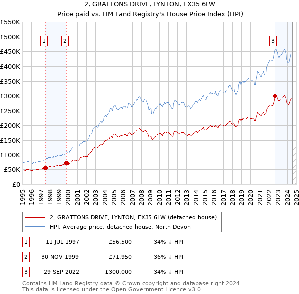 2, GRATTONS DRIVE, LYNTON, EX35 6LW: Price paid vs HM Land Registry's House Price Index