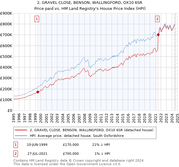 2, GRAVEL CLOSE, BENSON, WALLINGFORD, OX10 6SR: Price paid vs HM Land Registry's House Price Index