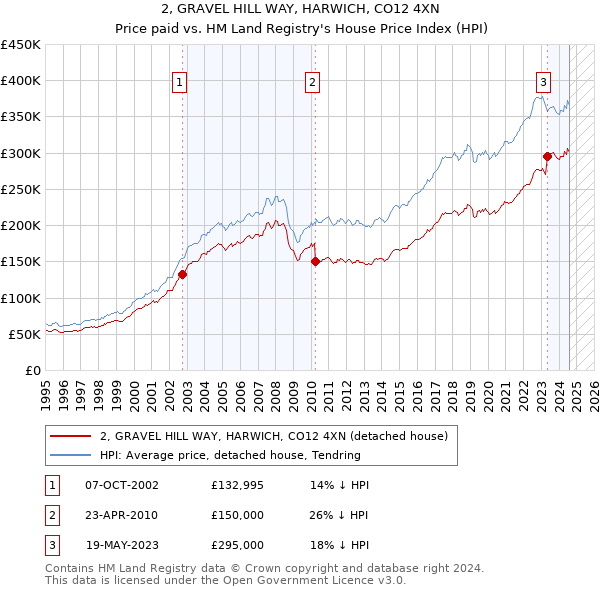 2, GRAVEL HILL WAY, HARWICH, CO12 4XN: Price paid vs HM Land Registry's House Price Index