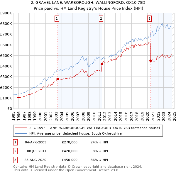 2, GRAVEL LANE, WARBOROUGH, WALLINGFORD, OX10 7SD: Price paid vs HM Land Registry's House Price Index