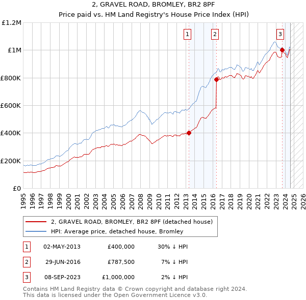 2, GRAVEL ROAD, BROMLEY, BR2 8PF: Price paid vs HM Land Registry's House Price Index