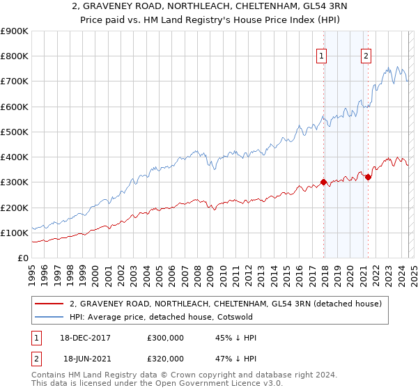 2, GRAVENEY ROAD, NORTHLEACH, CHELTENHAM, GL54 3RN: Price paid vs HM Land Registry's House Price Index