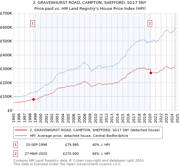 2, GRAVENHURST ROAD, CAMPTON, SHEFFORD, SG17 5NY: Price paid vs HM Land Registry's House Price Index