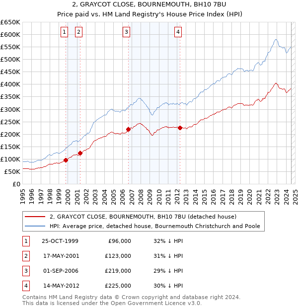 2, GRAYCOT CLOSE, BOURNEMOUTH, BH10 7BU: Price paid vs HM Land Registry's House Price Index