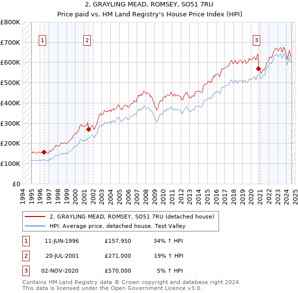 2, GRAYLING MEAD, ROMSEY, SO51 7RU: Price paid vs HM Land Registry's House Price Index