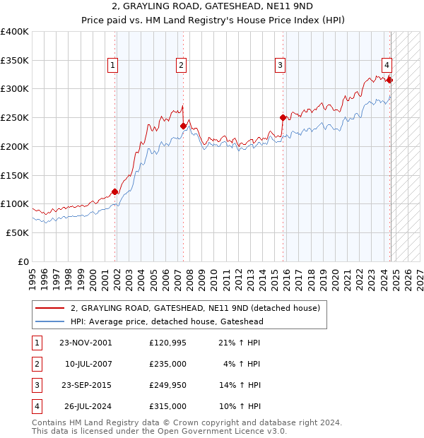 2, GRAYLING ROAD, GATESHEAD, NE11 9ND: Price paid vs HM Land Registry's House Price Index