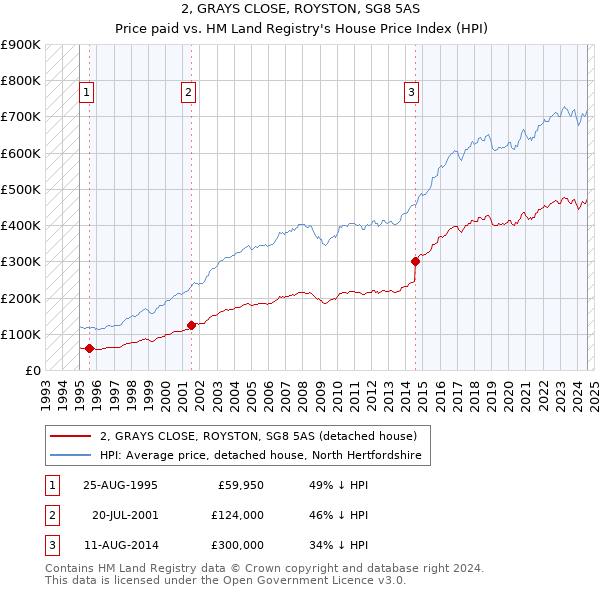 2, GRAYS CLOSE, ROYSTON, SG8 5AS: Price paid vs HM Land Registry's House Price Index