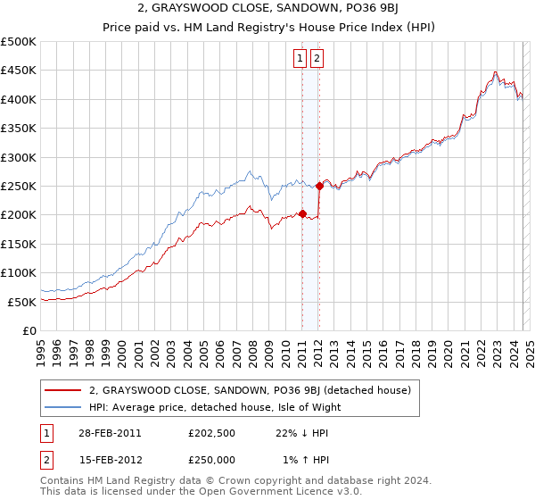 2, GRAYSWOOD CLOSE, SANDOWN, PO36 9BJ: Price paid vs HM Land Registry's House Price Index