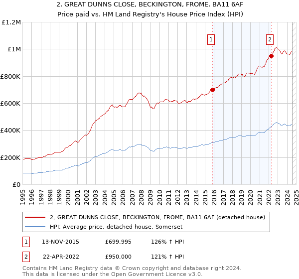 2, GREAT DUNNS CLOSE, BECKINGTON, FROME, BA11 6AF: Price paid vs HM Land Registry's House Price Index