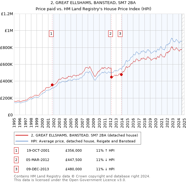 2, GREAT ELLSHAMS, BANSTEAD, SM7 2BA: Price paid vs HM Land Registry's House Price Index