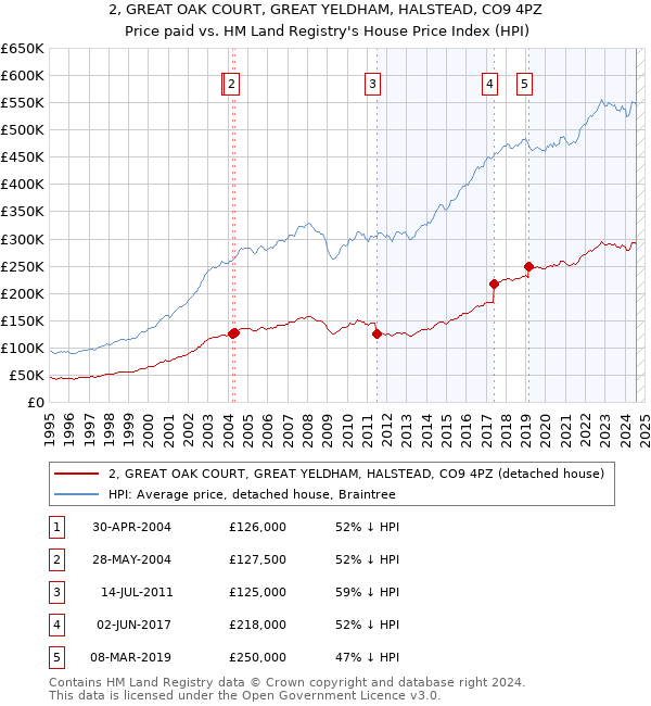 2, GREAT OAK COURT, GREAT YELDHAM, HALSTEAD, CO9 4PZ: Price paid vs HM Land Registry's House Price Index