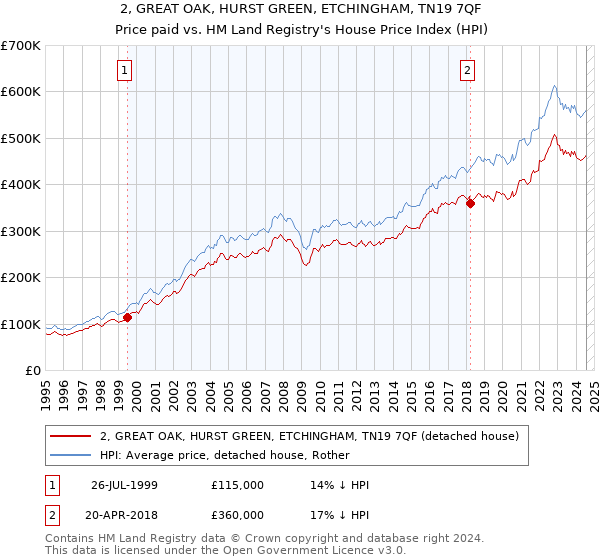 2, GREAT OAK, HURST GREEN, ETCHINGHAM, TN19 7QF: Price paid vs HM Land Registry's House Price Index