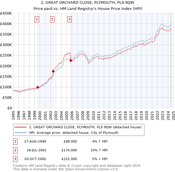 2, GREAT ORCHARD CLOSE, PLYMOUTH, PL9 9QW: Price paid vs HM Land Registry's House Price Index